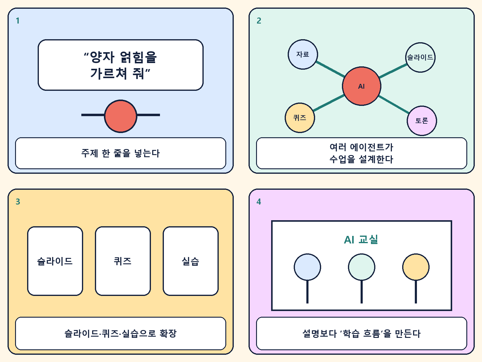 주제 한 줄이 여러 AI 에이전트를 거쳐 슬라이드·퀴즈·실습·토론으로 확장되는 OpenMAIC 4컷 설명